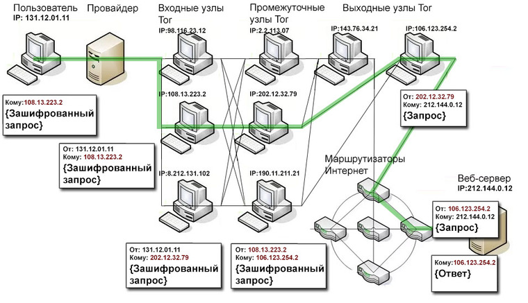 как работает браузер тор